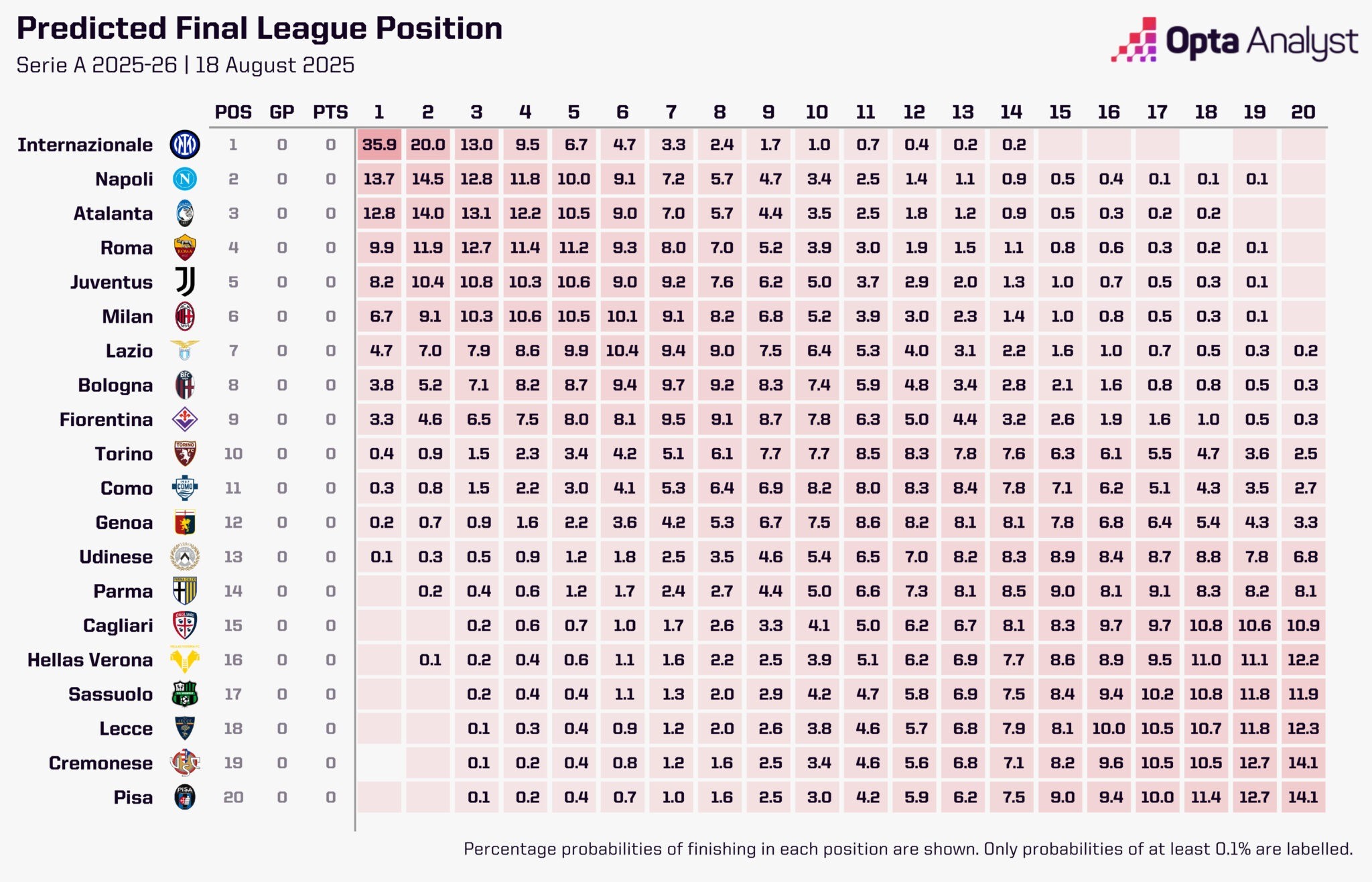 名概率, 米兰第 名概率, 米兰第