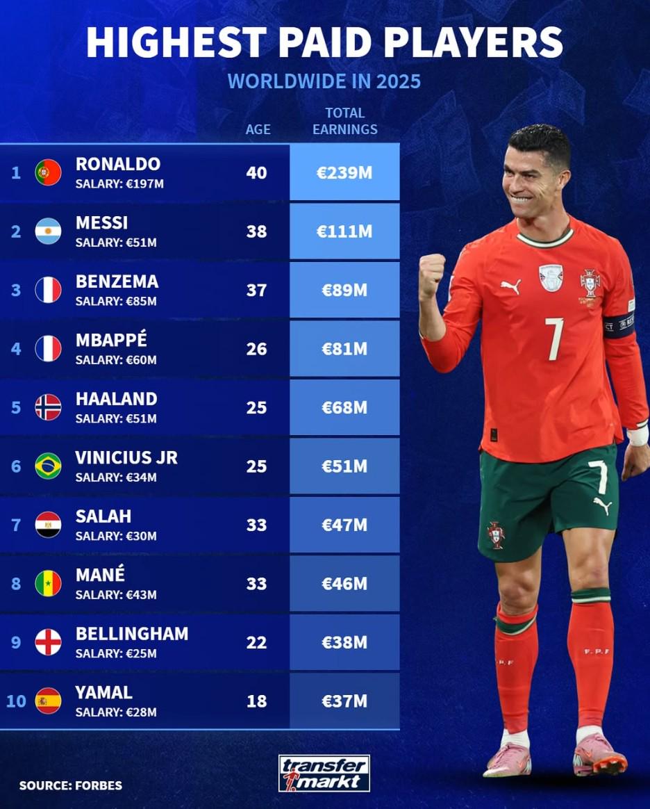 年薪, 曼城, 贝林厄姆 年薪, 曼城, 贝林厄姆